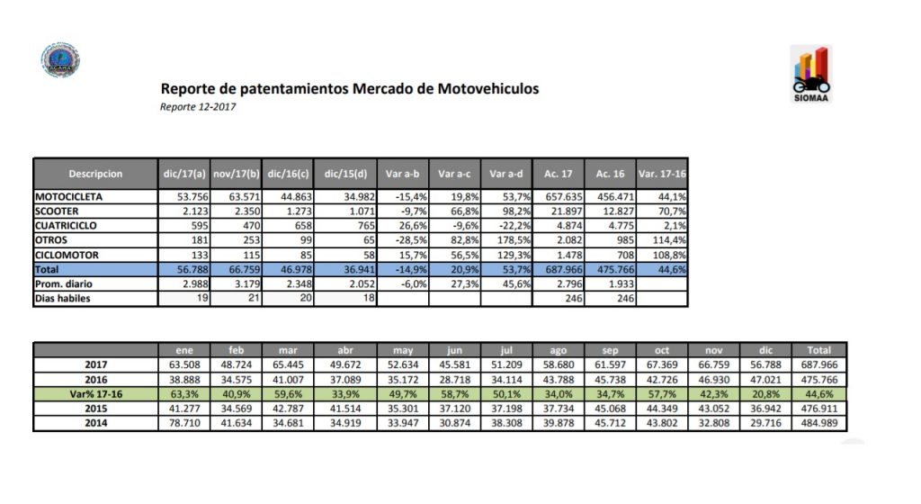 Año Récord Para Las Motos En El Mercado Nacional Gente De Moto 9723